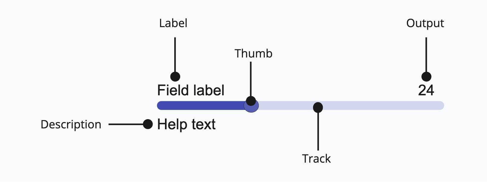 Anatomy of slider